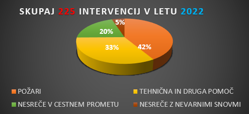 INTERVENCIJA